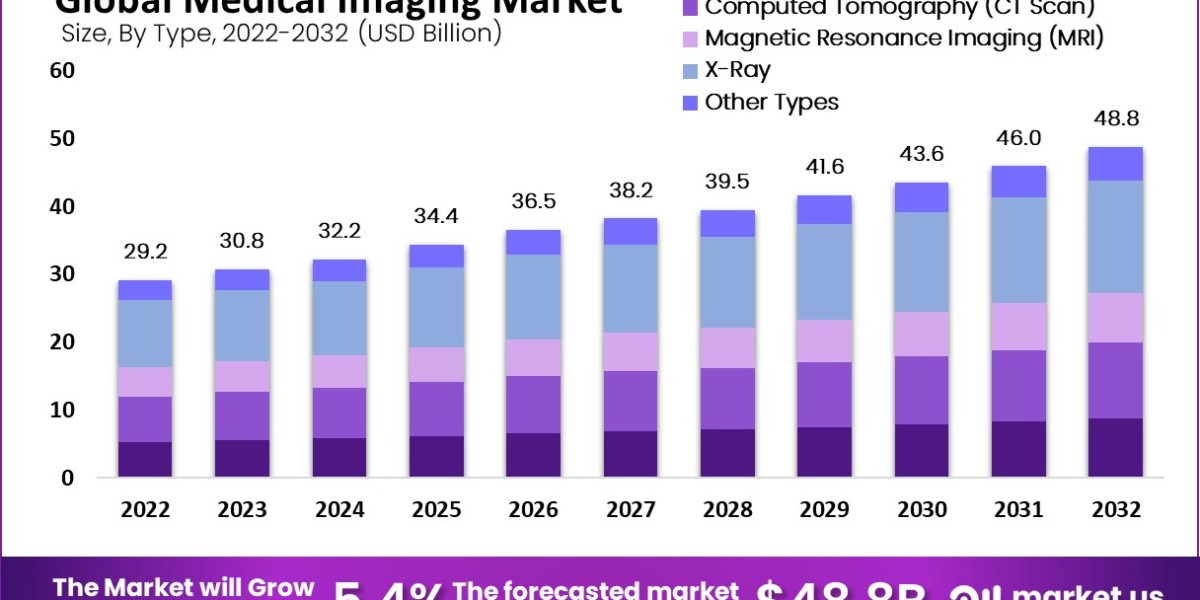 Medical Imaging Market Innovations and Technological Advancements