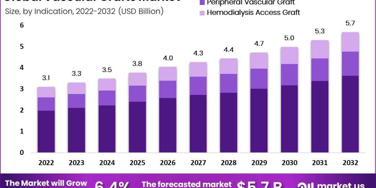 Vascular Grafts Market: Economic Analysis and Healthcare Cost Implications