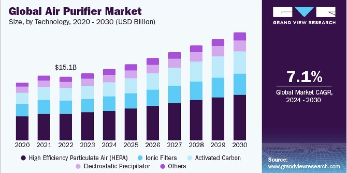 Comprehensive Assessment of the Global Air Purifier Market: Drivers, Restraints, and Future Outlook