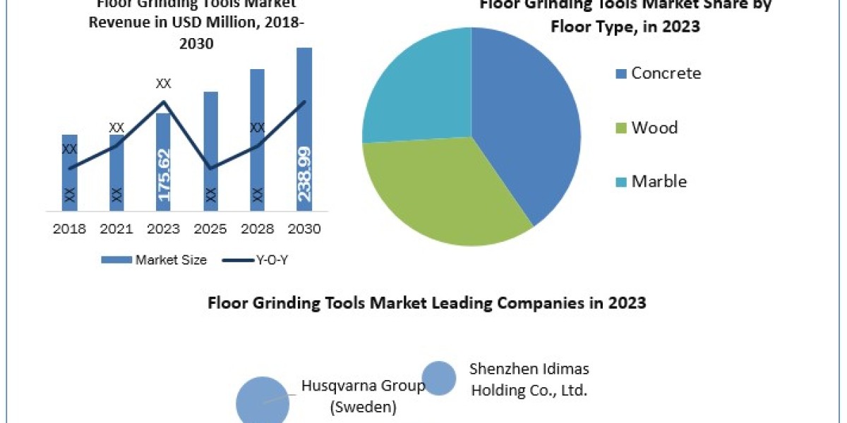 Floor Grinding Tools Market Metrics Matrix: Segmentation, Outlook, and Overview in Market Dynamics  2024-2030