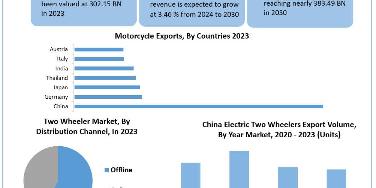 Two Wheeler Market Data Dimensions: Size, Share, Revenue, and Worth Statistics Overview | 2024-2030