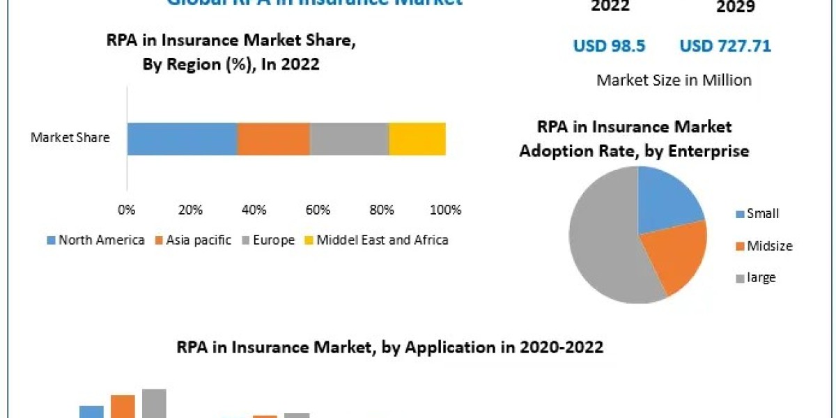 RPA in Insurance Market Risk Factors, Economic Fluctuations, Drivers in Future Analysis by 2029