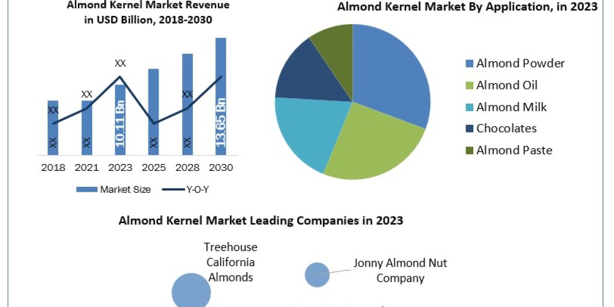 Almond Kernel Market Scope, Statistics, Trends Analysis & Global Industry Forecast 2030