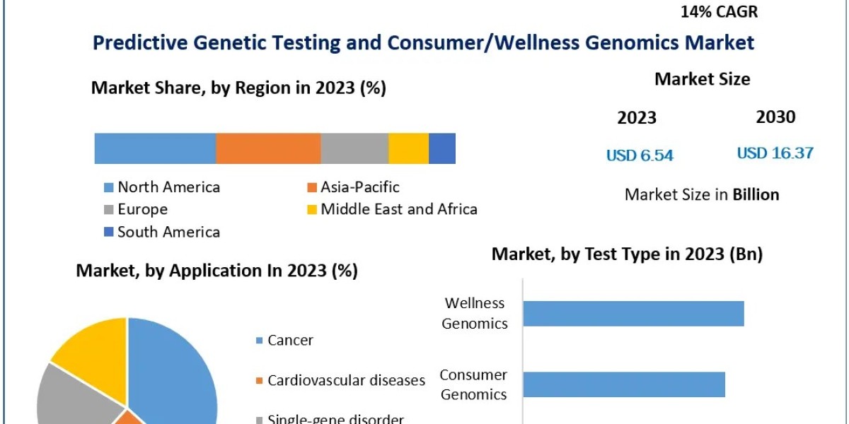 Predictive Genetic Testing and Consumer/Wellness Genomics Market Forecast 2024-2030