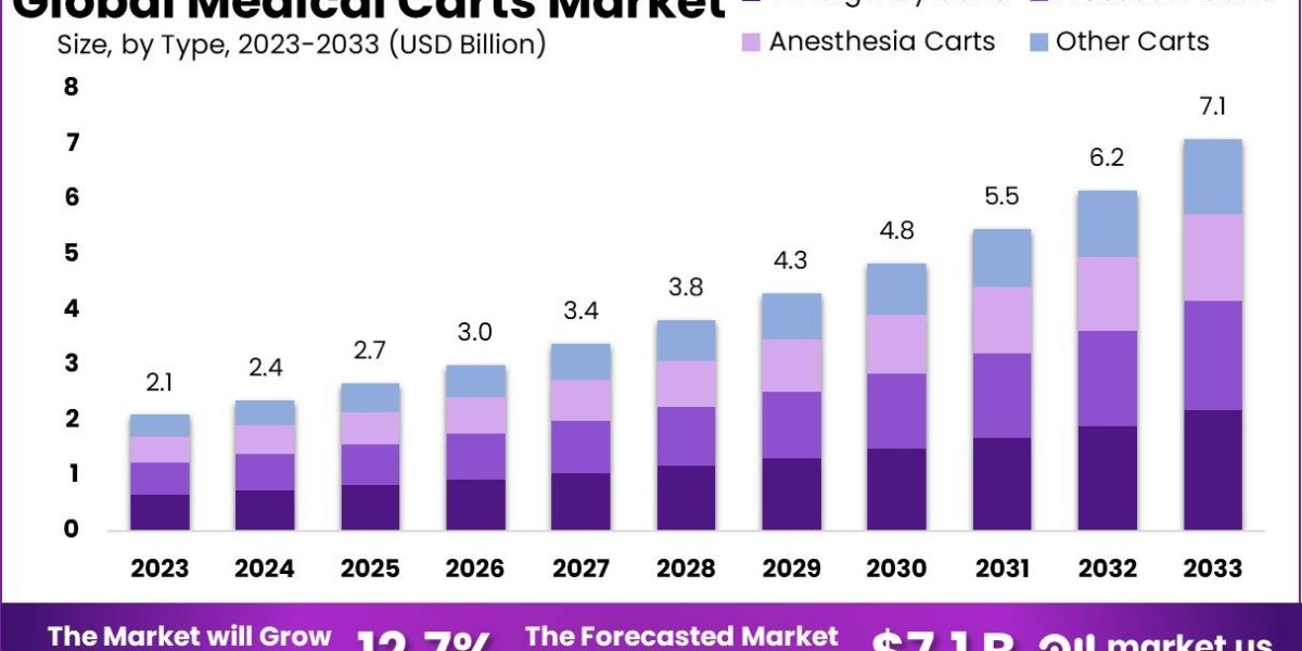 Medical Carts Market: The Role of Robotics in Medical Cart Technology