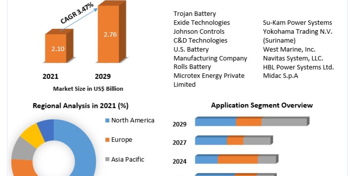 Deep Cycle Batteries Market  Size Worth USD 2.76 billion by 2029 | Growth, Share Analysis