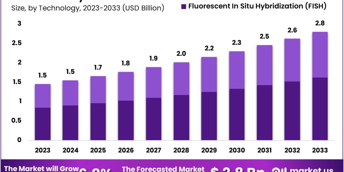 In Situ Hybridization Market: Growth Opportunities in Companion Diagnostics