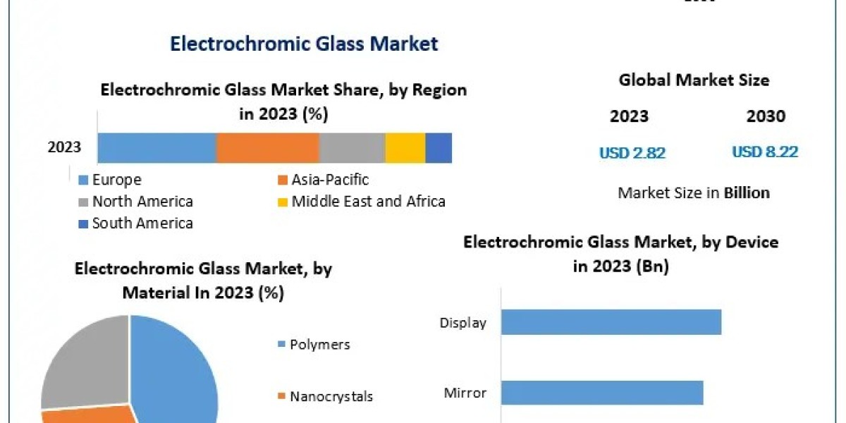 Electrochromic Glass Market Analysis and Trends: A Comprehensive Overview from 2024 to 2030
