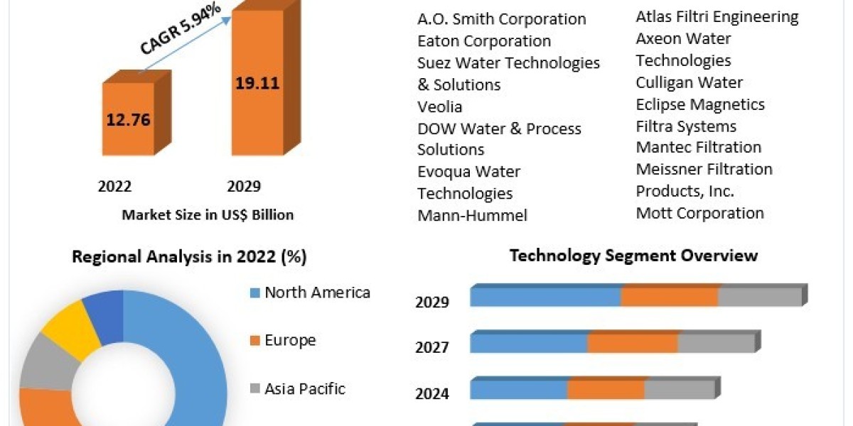 Water Filters Market Top Countries Data, Share, Emerging Trends, Growth Opportunities Forecast to 2029