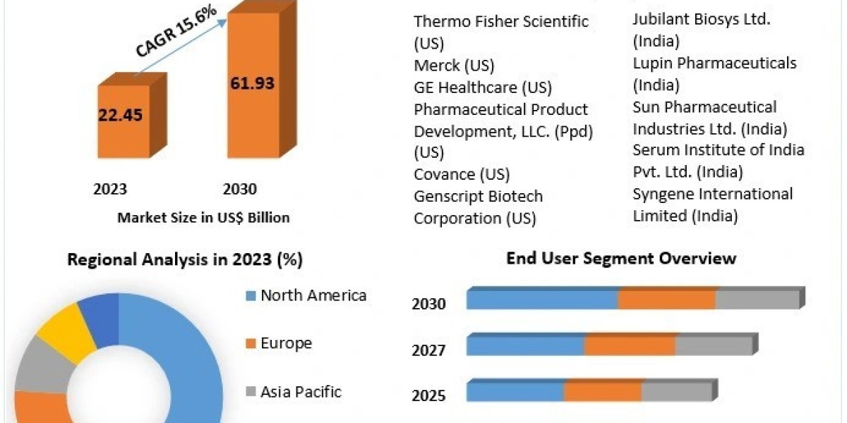 Drug Discovery Services Market Size, Share, Opportunities, Top Leaders, Growth Drivers, Segmentation and Industry Foreca
