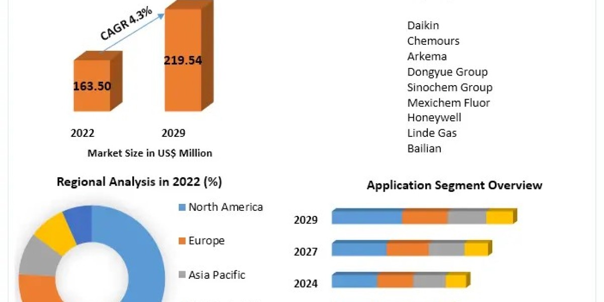 Tetrafluoroethane (R134A) Refrigerant Market Analysis and Forecast 2030