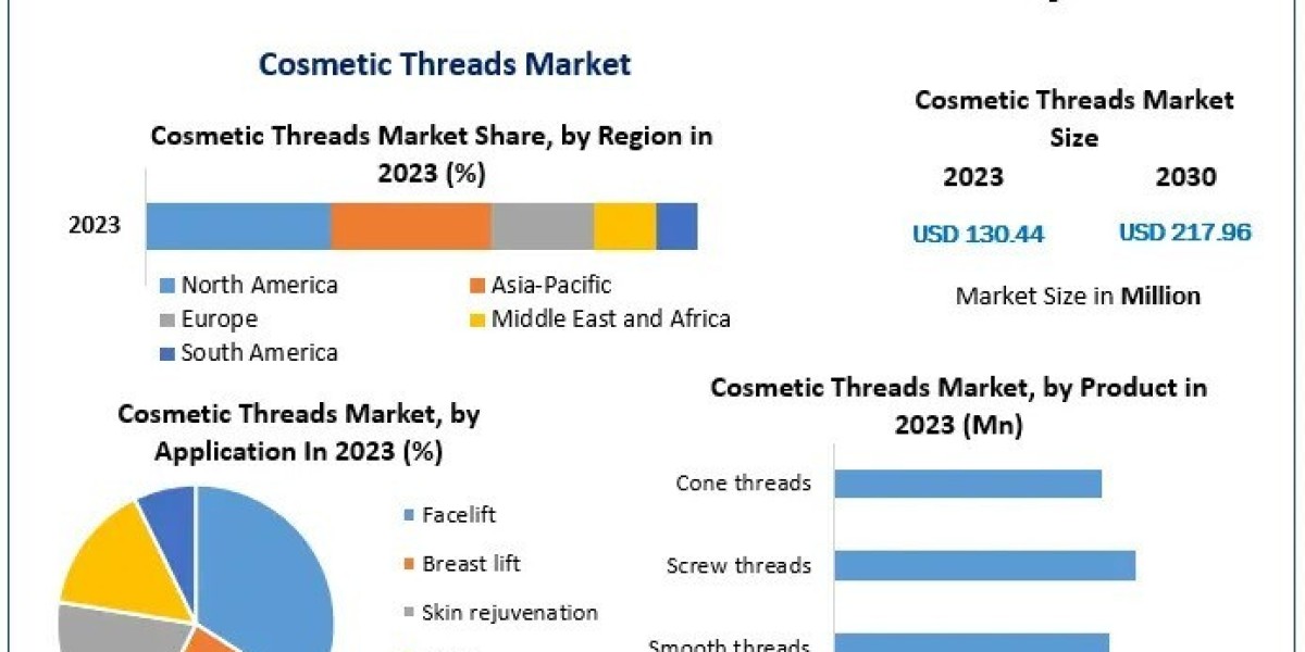 Cosmetic Threads Market (2024-2030): Future Outlook and Market Expansion