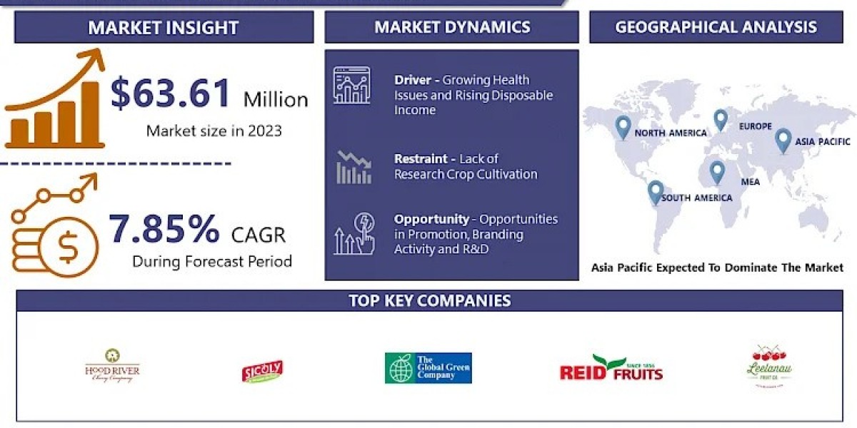 Fresh Cherries Market Prominent Key Players, Current Demand Analysis, Size, Opportunities, Company Profile, Developments