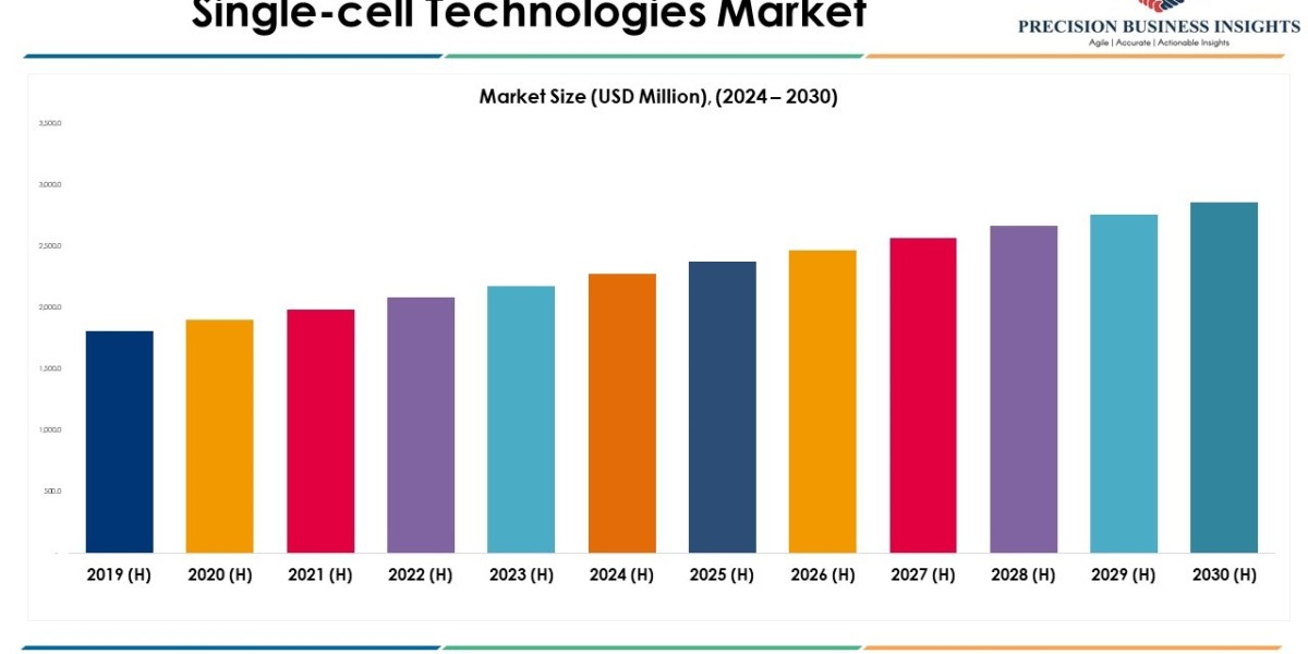 Single-cell Technologies Market Size, Demand and Report 2030
