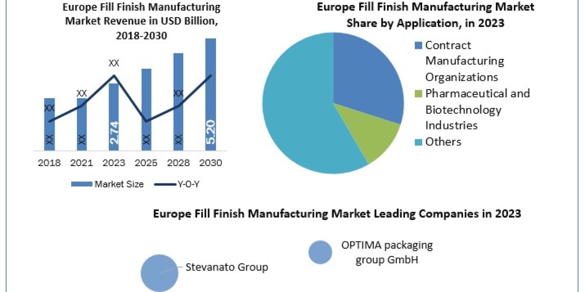 Europe Fill Finish Manufacturing Market Statistical Spotlight: Segmentation, Outlook, and Overview for Business Growth |