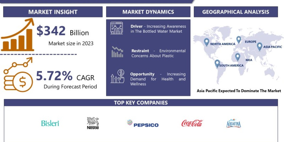 Bottled Water Market Navigating the Market Landscape: Size, Growth, and Share