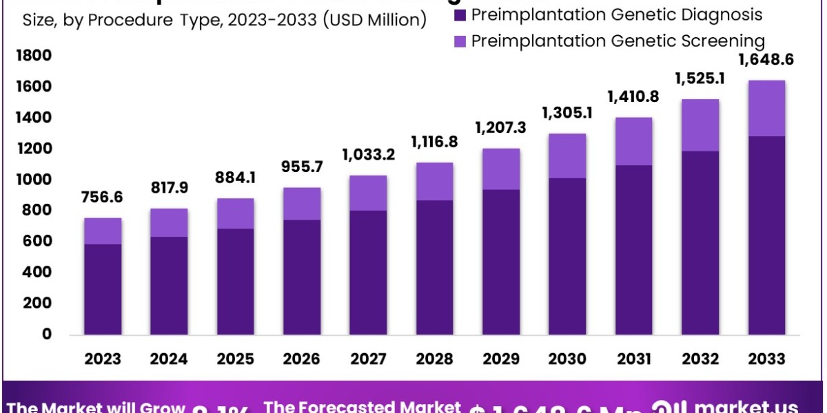 Preimplantation Genetic Testing Market: Consumer Behavior and Usage Patterns
