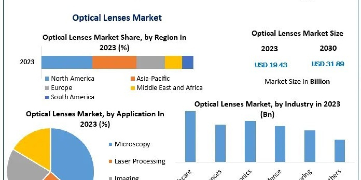 Strategic Insights into the Optical Lenses Market 2024-2030