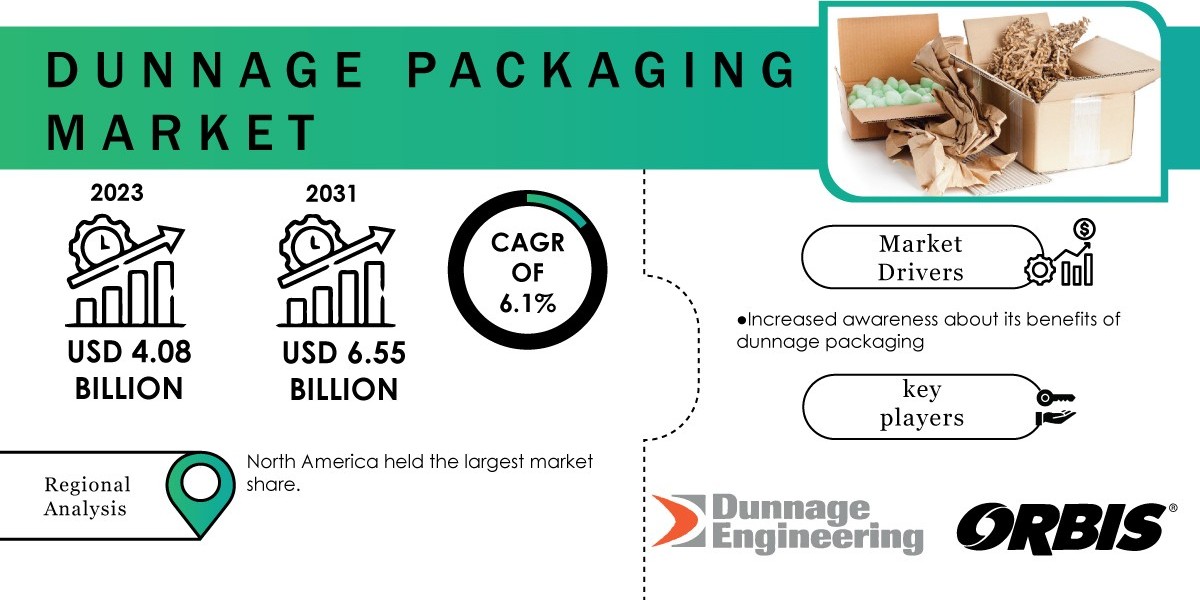 Dunnage Packaging Market 2024 Segmentation and Opportunities Forecast by 2031