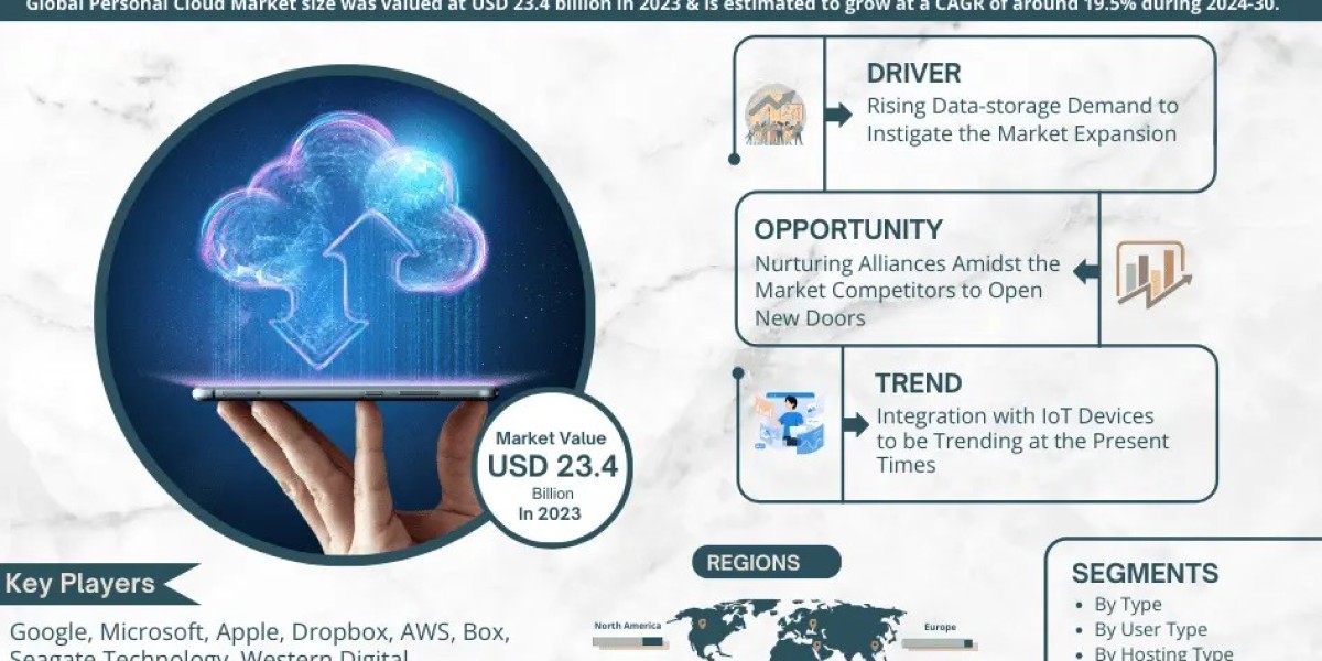 Personal Cloud Market Opportunities
