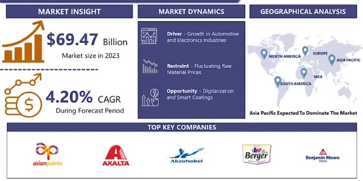Decorative Coatings Market Size & Share Report – 2032| CAGR of 4.20%