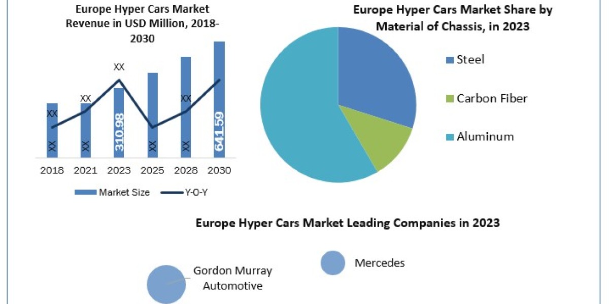 Europe Hyper Cars Market Analysis by Trends Size, Share, Future Plans and Forecast 2030