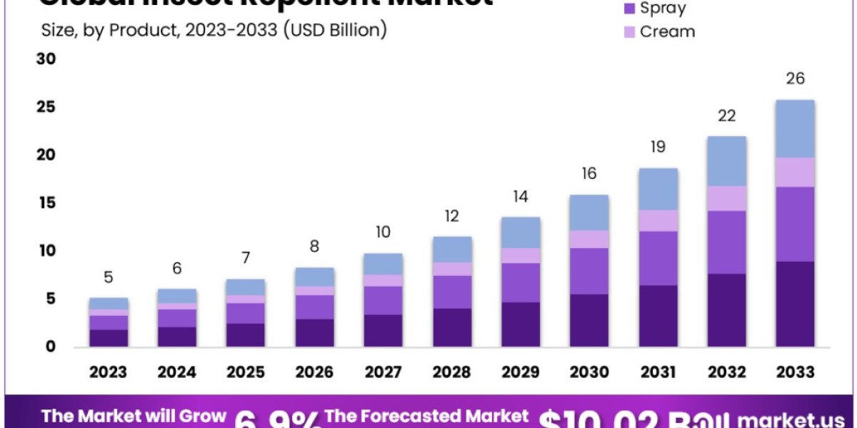 Insect Repellent Market: Regulatory Landscape and Compliance