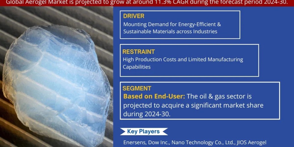 Aerogel Market Primed for a 11.3% CAGR Rise Through 2024-2030