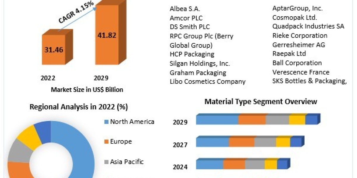 Cosmetic Packaging Market Segmentation, Developments, Revenue, Global Trends, Top Players Strategies and Forecast to 202