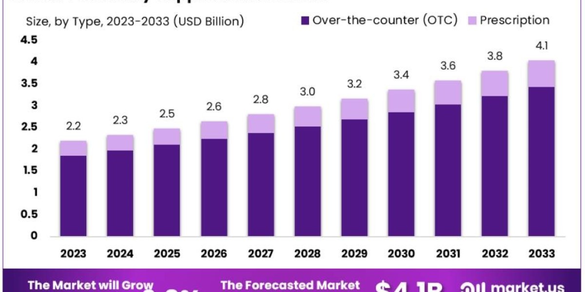 Veterinary Supplements Market: Opportunities in Emerging Economies