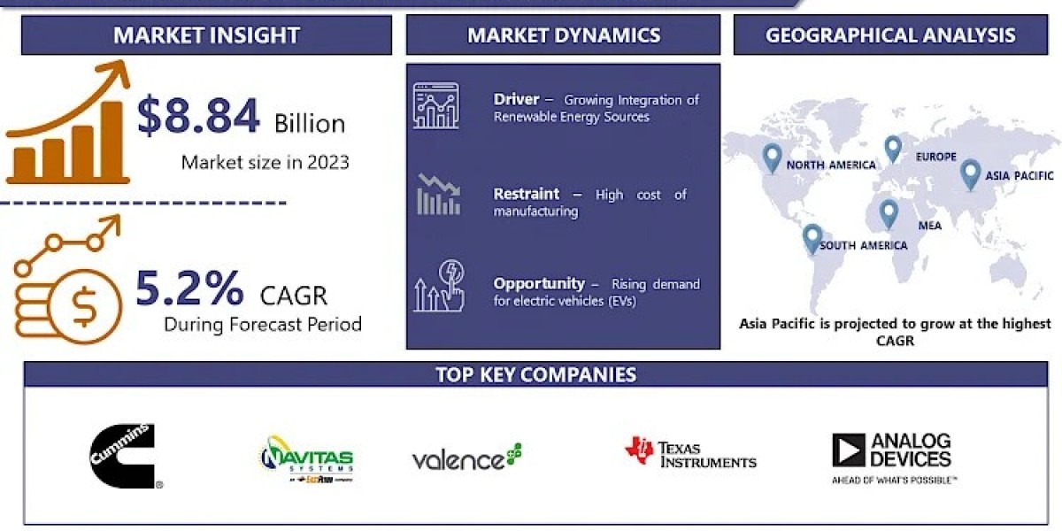 Battery Management System Market: Emerging Technologies and Investment Opportunities By 2032 | IMR