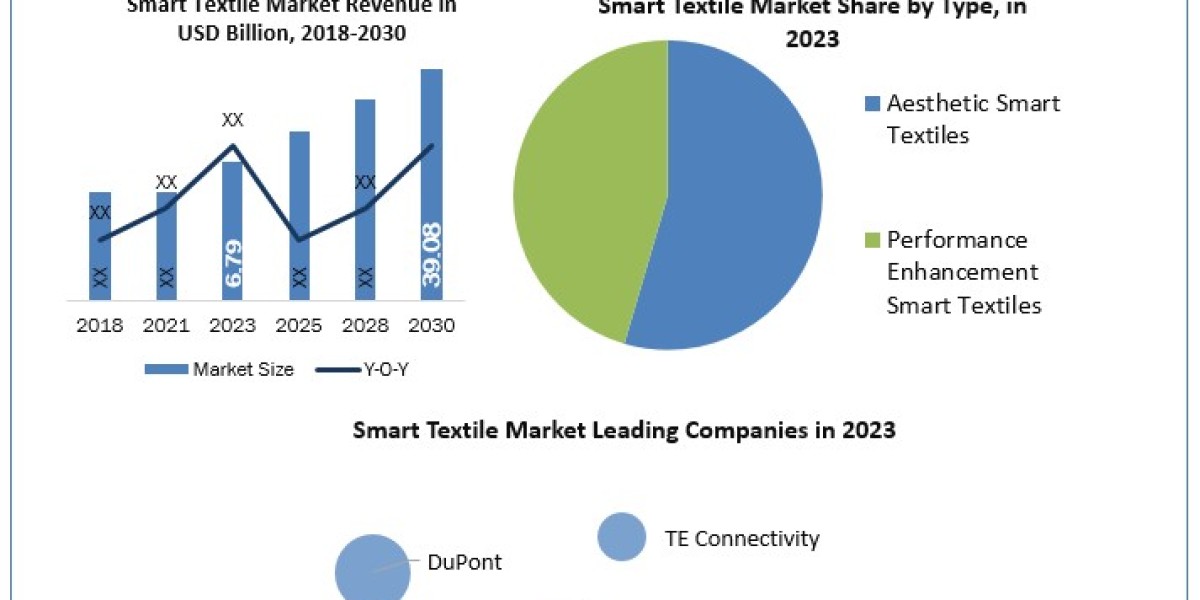 Smart Textile Market Top Companies, Upcoming Demand, Revenue Trends, Business Growth and Opportunity, Regional Share For