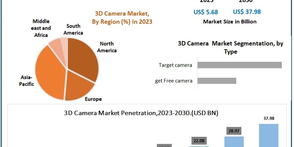 3D Camera Market Revenue and Growth: 2029