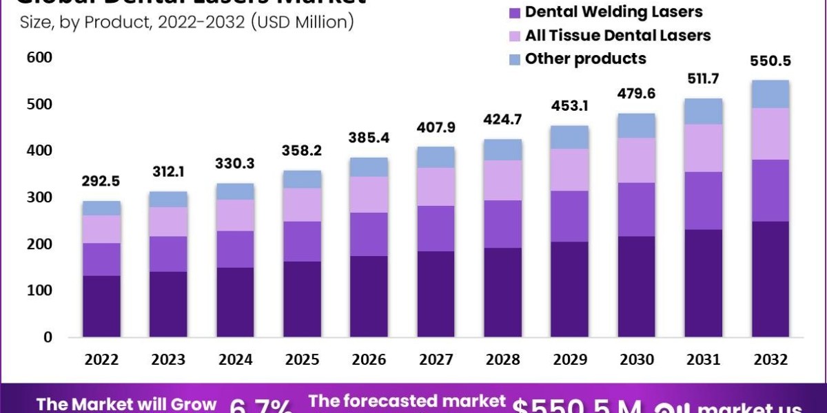 Dental Lasers Market Insights on Patient Comfort