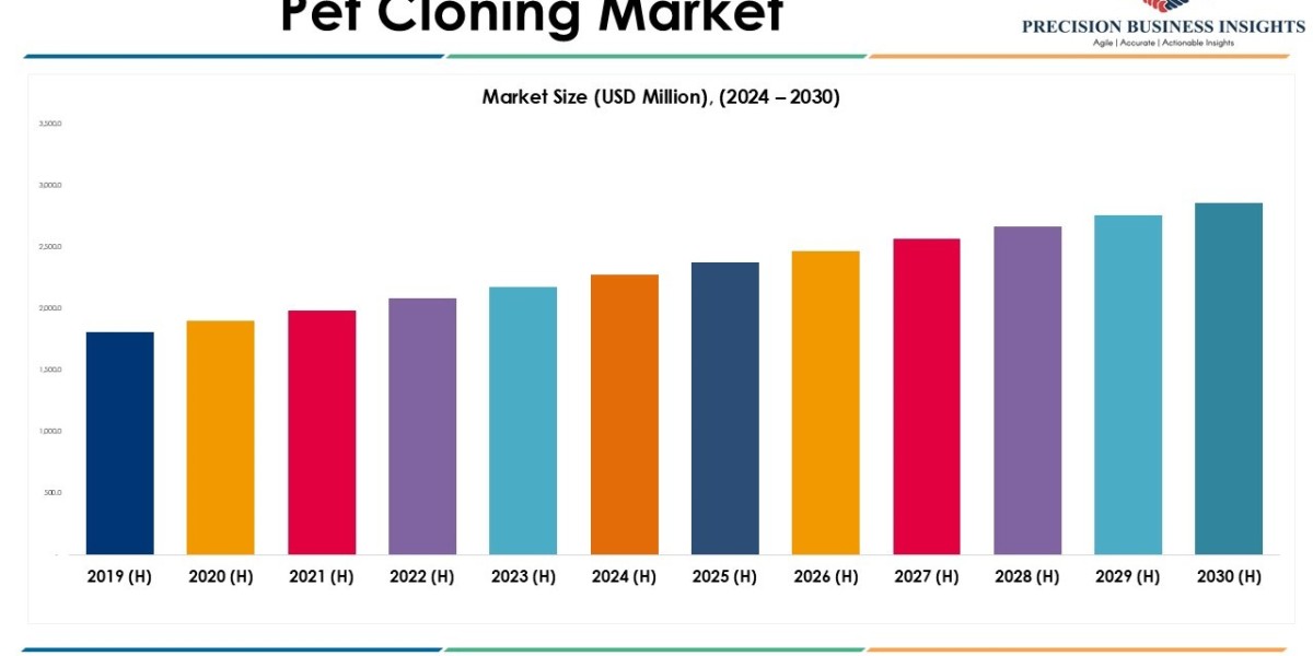Pet Cloning Market Opportunities, Business Forecast To 2030