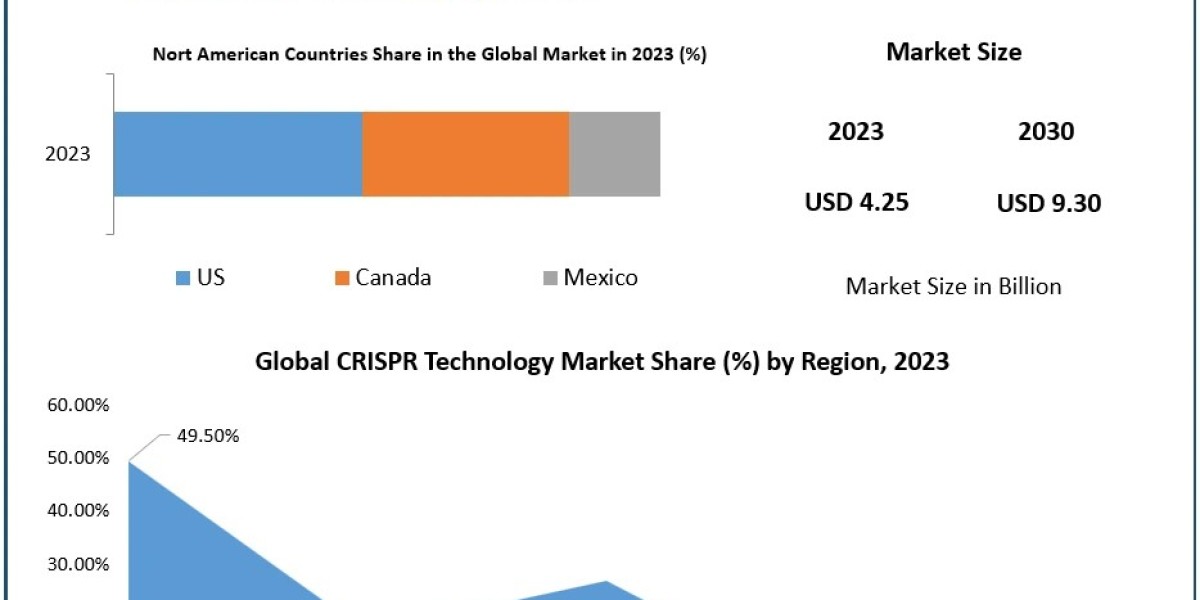 CRISPR Technology Market Size and Business Boosting Strategies 2030