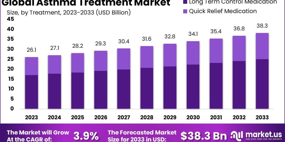 Asthma Treatment Market: Role of Digital Health and Telemedicine in Future Growth