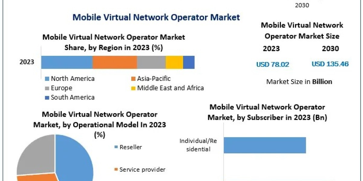 Global Mobile Virtual Network Operator Market (MVNO) Investment Opportunities, Future Trends, Business Demand and Growth