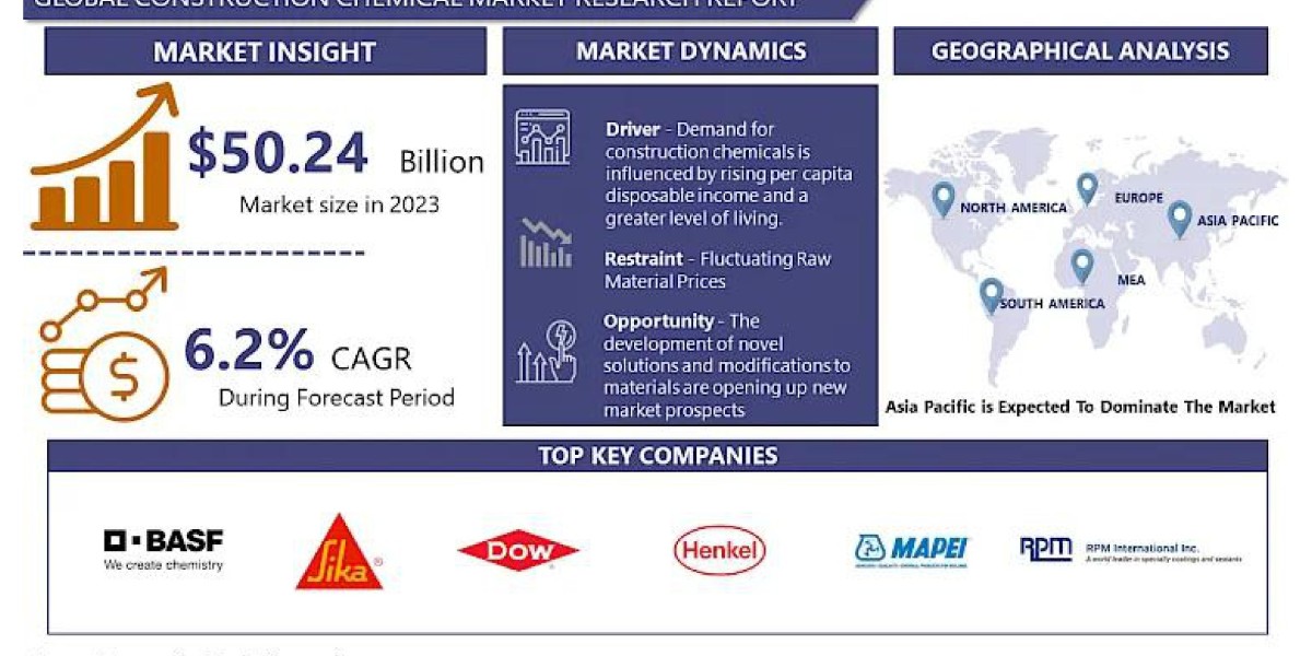 Construction Chemicals Market: Trends, Challenges, and Opportunities 2024–2032