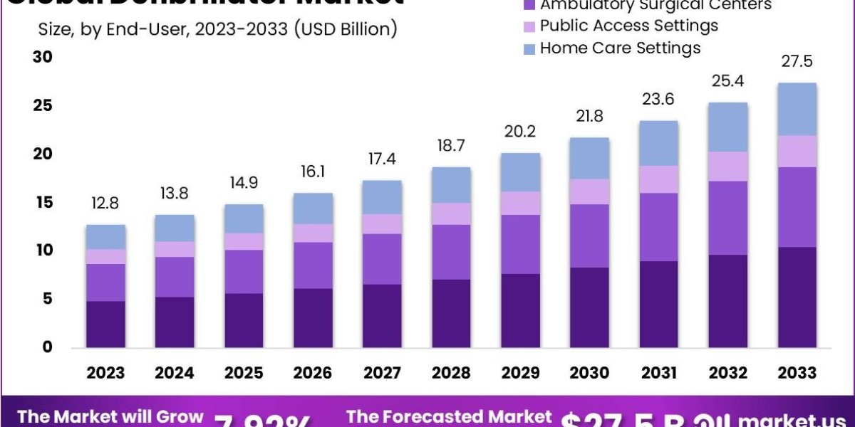 Defibrillator Market Forecast: Global Trends and Regional Outlook