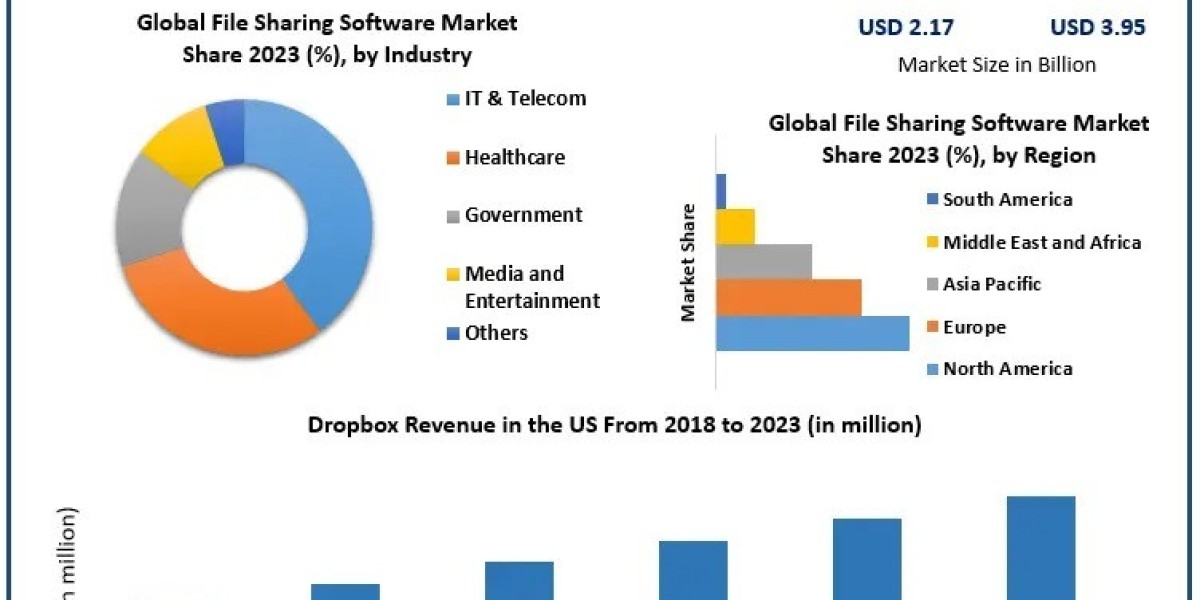 File Sharing Software Market – North America: Dominance and Growth Analysis