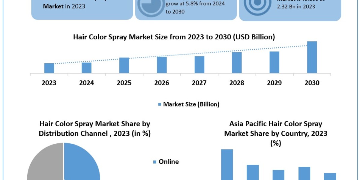 Hair Color Spray Market Size, Share, Growth Drivers and Challenges 2024-2030
