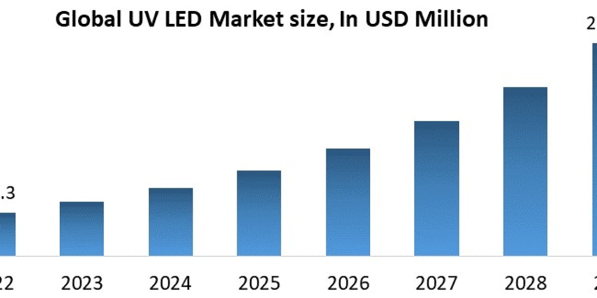 UV LED Manufacturers 2024 Classification, Opportunities, Business Strategies, Revenue and Growth Rate Upto 2030