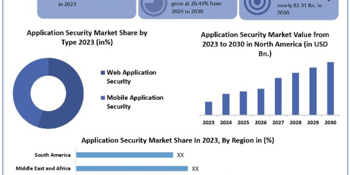 Application Security Market Size, Share, Price, Growth, Trends, Report & Forecast 2024-2030