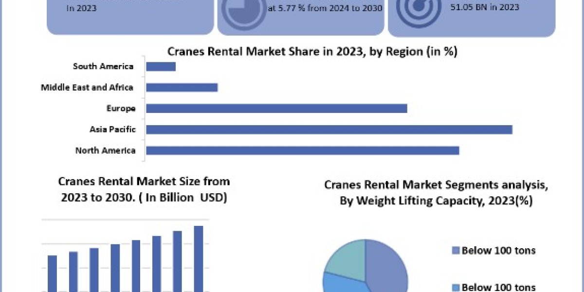 Cranes Rental Market Size, Share, Industry Report, Growth, Analysis, Price, Trends and Forecast Period 2024-2030