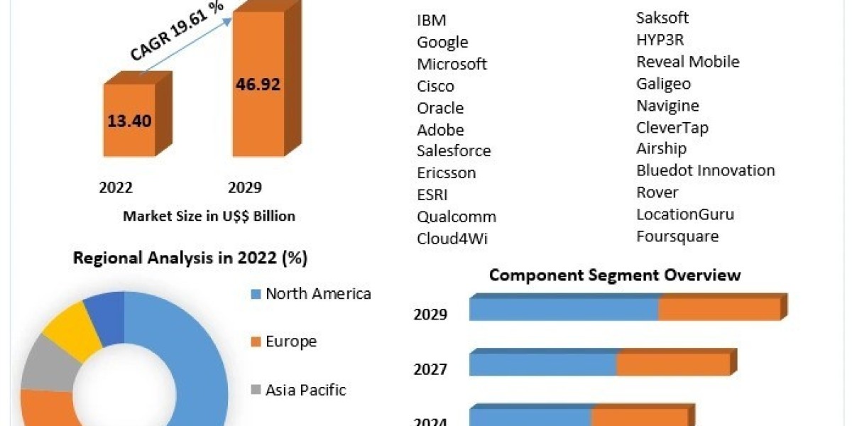 Global Geomarketing Market Analysis, Size, Current Scenario And Forecast 2029