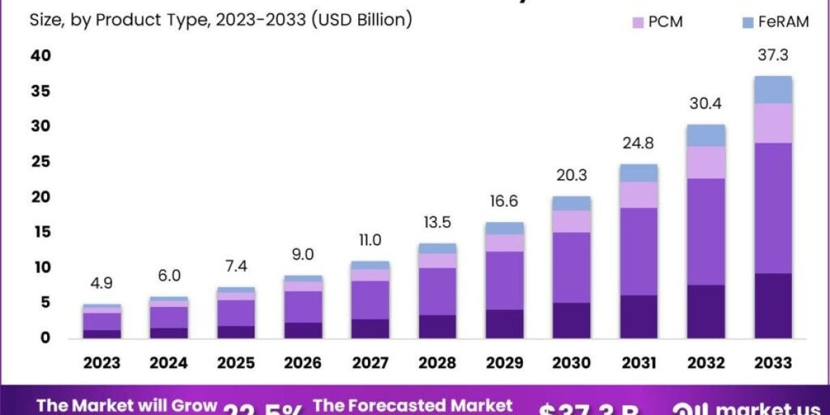 Next Generation Non-Volatile Memory Market: Breaking New Ground in Data Retention