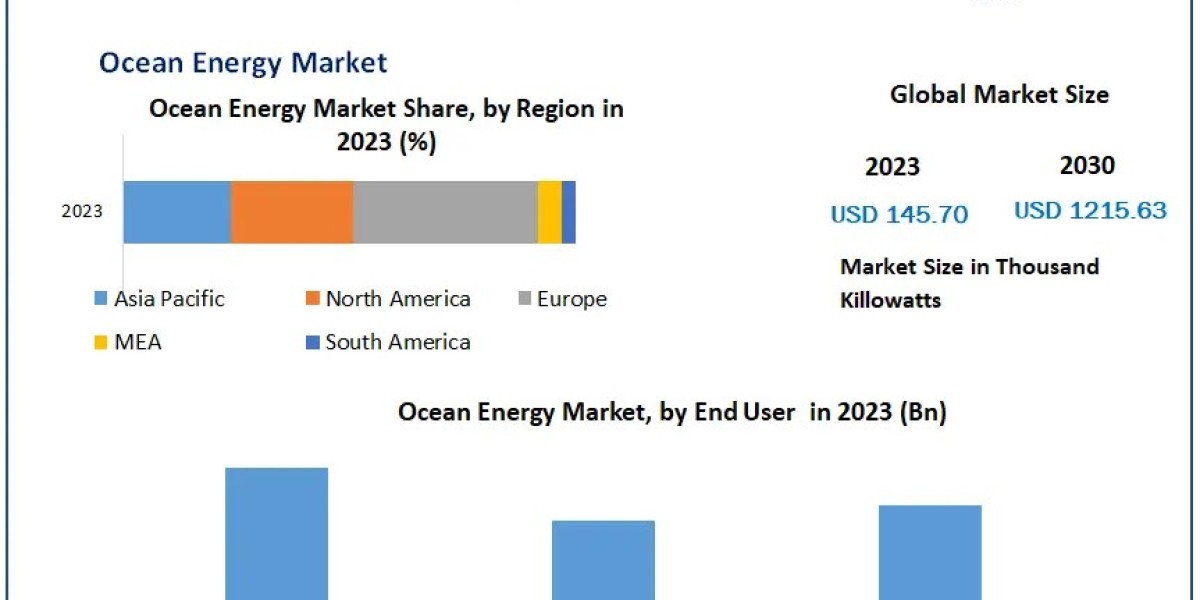 Ocean Energy Market Dynamics, Dimensions, Forces Shaping Growth, and Projection 2030