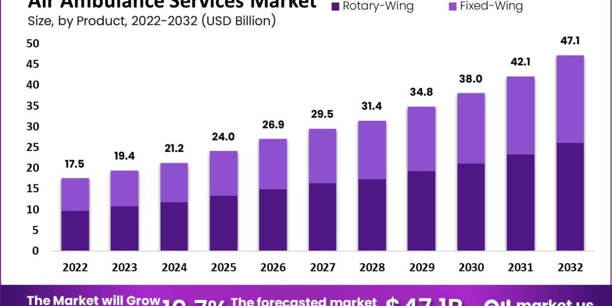 Air Ambulance Services Market: Innovations in Communication Technology Enhancing Real-Time Coordination During Air Rescu