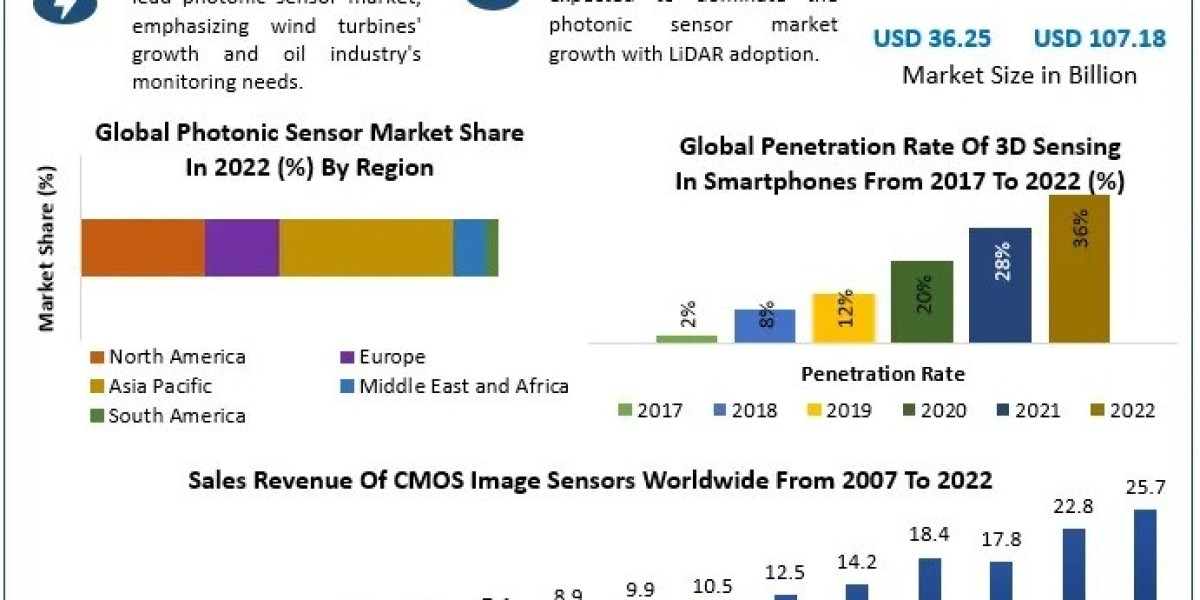Photonic Sensor Market Trends, Growth Factors, Size, Segmentation and Forecast to 2030